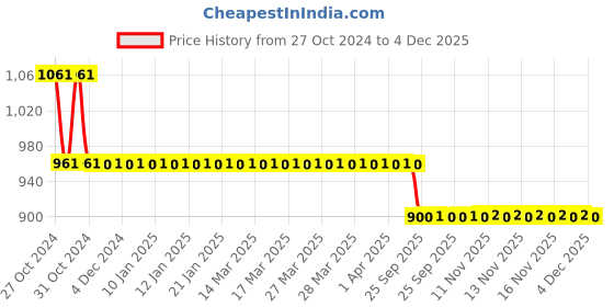 moglix.com Bodycare Cotton &a; Foam Beige Cervical Pillow, RP-3108, Size: Regular bodycare Price History Graph from 27 Oct 2024 to 3 Dec 2025