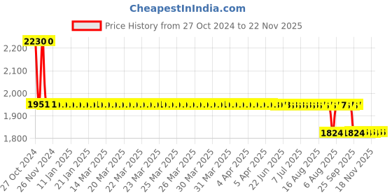 moglix.com Bodycare Cotton &a; Foam Black &a; Grey Orthopedic Back Rest, RP-3203, Size: Regular bodycare Price History Graph from 27 Oct 2024 to 22 Nov 2025