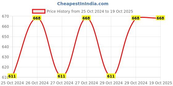 moglix.com Bodytech 180kg Digital Health Check-Up Weighing Scales, EPS-2018-WHT bodytech Price History Graph from 25 Oct 2024 to 19 Oct 2025