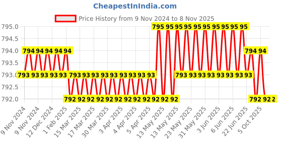moglix.com Bohler 200A Copper &a; Rubber Black &a; Blue Welding Electrode Holder bohler Price History Graph from 9 Nov 2024 to 8 Nov 2025