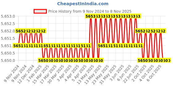 moglix.com Bohler 4x450mm Stainless Steel Cutting Electrode bohler Price History Graph from 9 Nov 2024 to 8 Nov 2025