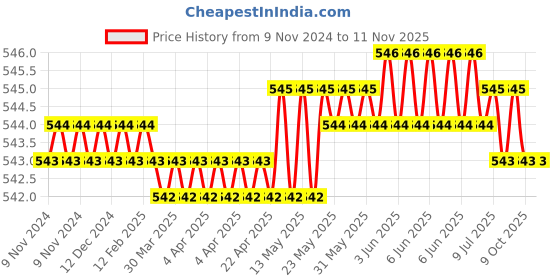 moglix.com Bohler 600A Aluminium Zinc Plated Clamp bohler Price History Graph from 9 Nov 2024 to 9 Nov 2025