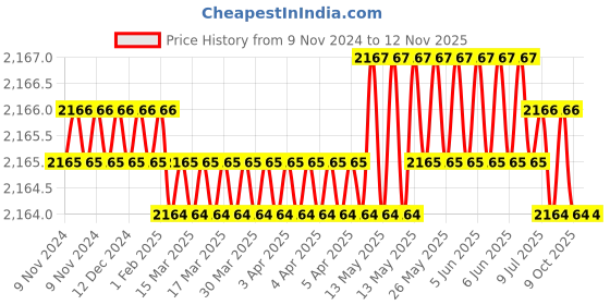 moglix.com Bohler TIG Reinforced White Welding Hand Gloves, Size: L/10 bohler Price History Graph from 9 Nov 2024 to 11 Nov 2025
