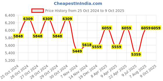 moglix.com Boltz 1 Ton 3m Galvanized Heavy Duty Chain Pulley Block with 6 Months Warranty boltz Price History Graph from 25 Oct 2024 to 8 Oct 2025
