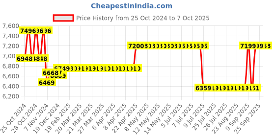 moglix.com Boltz 1 Ton 6m Galvanized Heavy Duty Chain Pulley Block with 6 Months Warranty boltz Price History Graph from 25 Oct 2024 to 7 Oct 2025