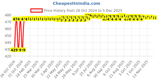 moglix.com Boltz 1 Ton 6m Polyester Purple Web Sling boltz Price History Graph from 26 Oct 2024 to 4 Dec 2025
