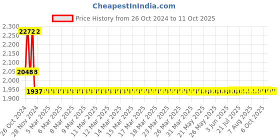moglix.com Boltz 10 Ton 3m Polyester Red Web Sling boltz Price History Graph from 26 Oct 2024 to 10 Oct 2025