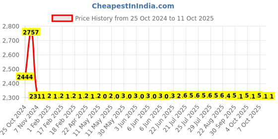 moglix.com Boltz 10 Ton 4m Polyester Red Web Sling boltz Price History Graph from 25 Oct 2024 to 11 Oct 2025