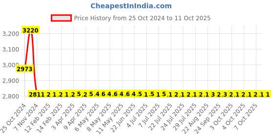 moglix.com Boltz 10 Ton 5m Polyester Red Web Sling boltz Price History Graph from 25 Oct 2024 to 10 Oct 2025