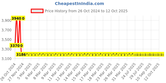 moglix.com Boltz 10 Ton 6m Polyester Red Web Sling boltz Price History Graph from 26 Oct 2024 to 12 Oct 2025