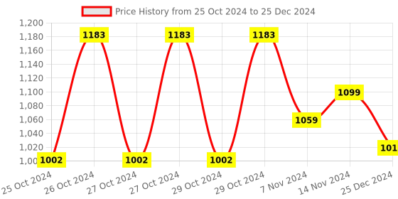 moglix.com Boltz 2 Function Electric Hoist Remote Control without Urgent Button with 6 Months Warranty boltz Price History Graph from 25 Oct 2024 to 25 Dec 2024