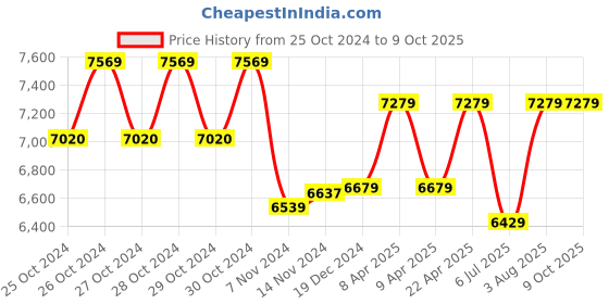 moglix.com Boltz 2 Ton 3m Galvanized Heavy Duty Chain Pulley Block with 6 Months Warranty boltz Price History Graph from 25 Oct 2024 to 9 Oct 2025