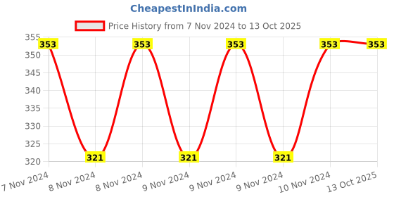 moglix.com Boltz 2 Ton 3m Polyester Green Web Sling boltz Price History Graph from 7 Nov 2024 to 12 Oct 2025