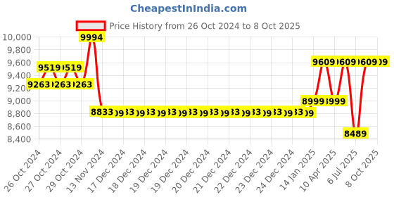 moglix.com Boltz 2 Ton 8m Galvanized Heavy Duty Chain Pulley Block with 6 Months Warranty boltz Price History Graph from 26 Oct 2024 to 8 Oct 2025