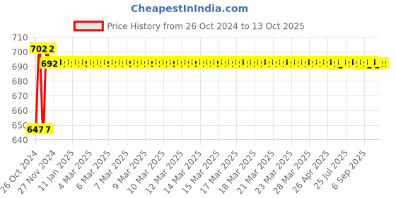 moglix.com Boltz 3 Ton 3m Polyester Yellow Web Sling boltz Price History Graph from 26 Oct 2024 to 13 Oct 2025