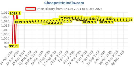 moglix.com Boltz 3 Ton 5m Polyester Yellow Web Sling boltz Price History Graph from 27 Oct 2024 to 4 Dec 2025