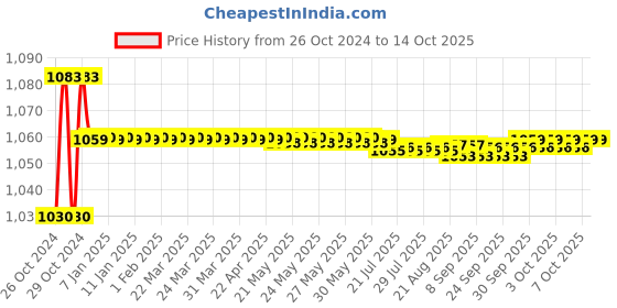 moglix.com Boltz 3 Ton 6m Polyester Yellow Web Sling boltz Price History Graph from 26 Oct 2024 to 13 Oct 2025