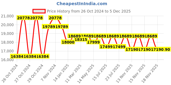 moglix.com Boltz 3 Ton Hand Pallet Truck with 6 Months Warranty boltz Price History Graph from 26 Oct 2024 to 4 Dec 2025