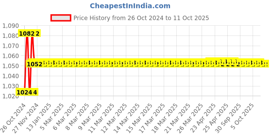 moglix.com Boltz 4 Ton 4m Polyester Red Web Sling boltz Price History Graph from 26 Oct 2024 to 10 Oct 2025