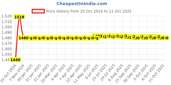 moglix.com Boltz 4 Ton 6m Polyester Red Web Sling boltz Price History Graph from 25 Oct 2024 to 10 Oct 2025