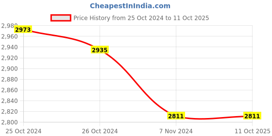 moglix.com Boltz 5 Ton 10m Polyester Red Web Sling boltz Price History Graph from 25 Oct 2024 to 10 Oct 2025