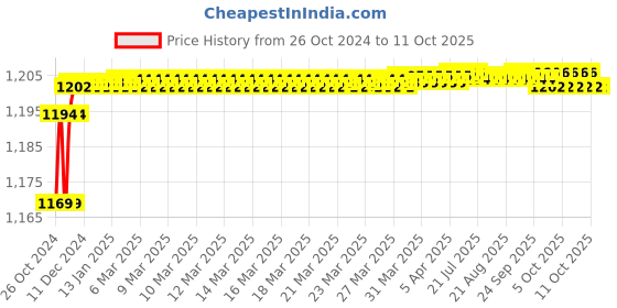 moglix.com Boltz 5 Ton 3m Polyester Red Web Sling boltz Price History Graph from 26 Oct 2024 to 10 Oct 2025