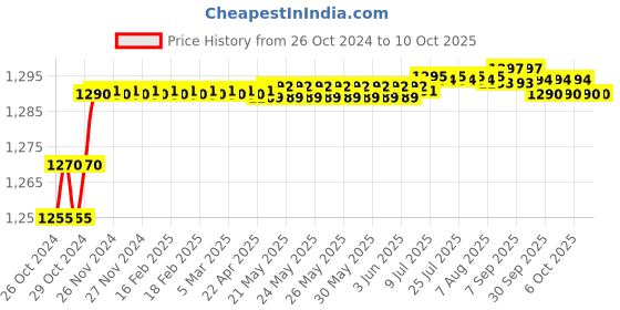 moglix.com Boltz 5 Ton 4m Polyester Red Web Sling boltz Price History Graph from 26 Oct 2024 to 10 Oct 2025