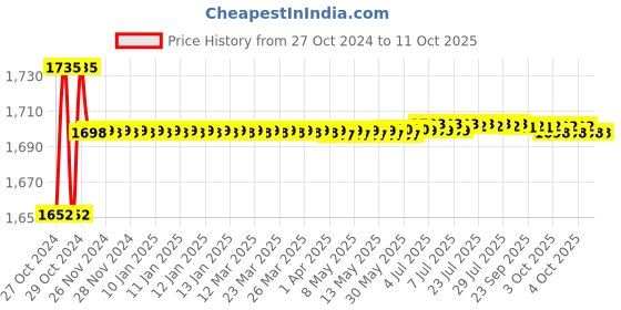 moglix.com Boltz 5 Ton 6m Polyester Red Web Sling boltz Price History Graph from 27 Oct 2024 to 11 Oct 2025