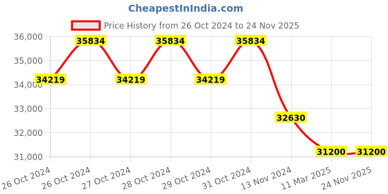 moglix.com Boltz 500-1000kg Construction Monkey Crane Complete Set with Clutch Winch, S500+Clutch boltz Price History Graph from 26 Oct 2024 to 24 Nov 2025