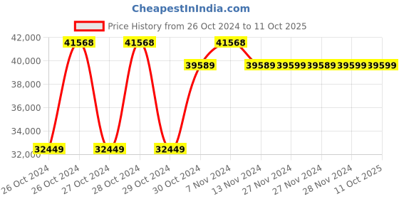 moglix.com Boltz 500-1000kg Construction Monkey Crane Complete Set with KCD Winch, S500+KCD boltz Price History Graph from 26 Oct 2024 to 11 Oct 2025