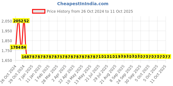 moglix.com Boltz 6 Ton 6m Polyester Red Web Sling boltz Price History Graph from 26 Oct 2024 to 10 Oct 2025
