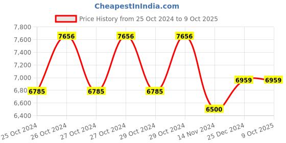 moglix.com Boltz F21-E1 RX Industrial Electric Hoist Radio Wireless Remote Control with Transmitter &a; Receiver with 6 Months Warranty boltz Price History Graph from 25 Oct 2024 to 8 Oct 2025