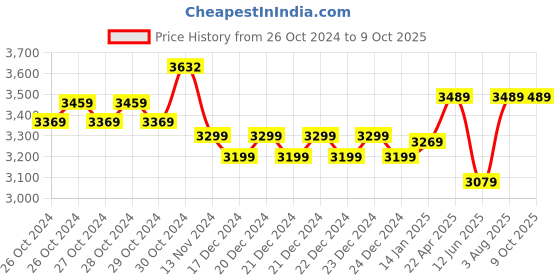 moglix.com Boltz HSZ 1 Ton 3m Galvanized Chain Pulley Block with 6 Months Warranty boltz Price History Graph from 26 Oct 2024 to 8 Oct 2025