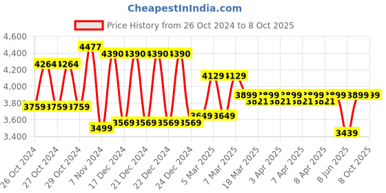 moglix.com Boltz HSZ 2 Ton 3m Galvanized Chain Pulley Block with 6 Months Warranty boltz Price History Graph from 26 Oct 2024 to 8 Oct 2025