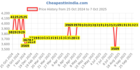 moglix.com Boltz HSZ-C 1 Ton 3m Galvanized Chain Pulley Block with 6 Months Warranty boltz Price History Graph from 25 Oct 2024 to 7 Oct 2025