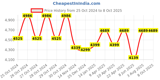 moglix.com Boltz HSZ-C 1 Ton 6m Galvanized Chain Pulley Block with 6 Months Warranty boltz Price History Graph from 25 Oct 2024 to 8 Oct 2025