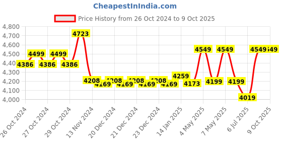 moglix.com Boltz HSZ-C 2 Ton 3m Galvanized Chain Pulley Block with 6 Months Warranty boltz Price History Graph from 26 Oct 2024 to 8 Oct 2025