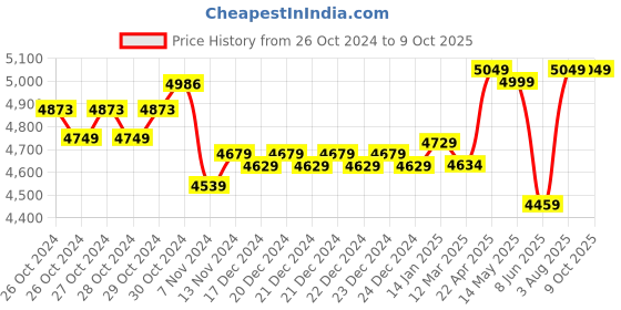 moglix.com Boltz HSZ-C 2 Ton 6m Galvanized Chain Pulley Block with 6 Months Warranty boltz Price History Graph from 26 Oct 2024 to 8 Oct 2025