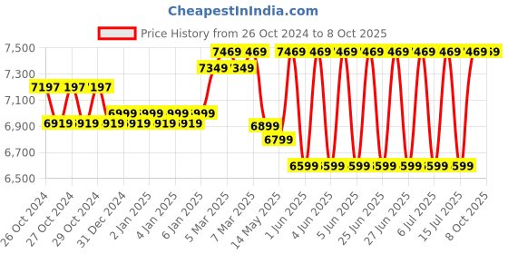 moglix.com Boltz HSZ-C 3 Ton 6m Galvanized Chain Pulley Block with 6 Months Warranty boltz Price History Graph from 26 Oct 2024 to 8 Oct 2025