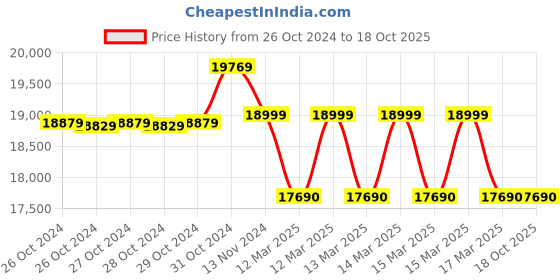 moglix.com Boltz KCD 1200 Electric Winch with 30m Wire Rope boltz Price History Graph from 26 Oct 2024 to 17 Oct 2025