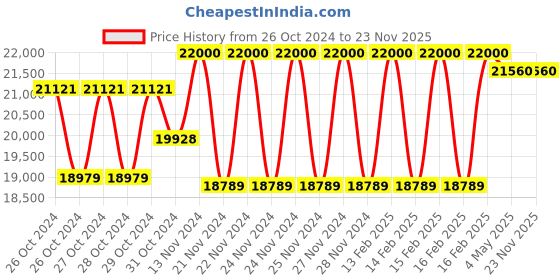 moglix.com Boltz KCD 1500 Electric Winch with 30m Wire Rope boltz Price History Graph from 26 Oct 2024 to 23 Nov 2025