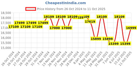 moglix.com Boltz KCD Electric Winch with 50m Wire Rope boltz Price History Graph from 26 Oct 2024 to 11 Oct 2025