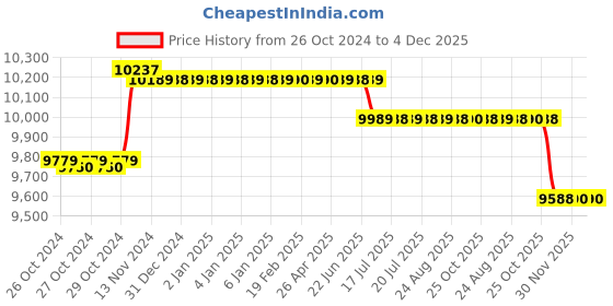 moglix.com Boltz PA 600 Mini Electric Hoist boltz Price History Graph from 26 Oct 2024 to 3 Dec 2025