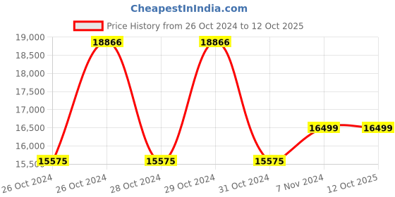 moglix.com Boltz S-500 Single Phase Monkey Crane Electric Hoist Structure with 6 Months Warranty boltz Price History Graph from 26 Oct 2024 to 11 Oct 2025