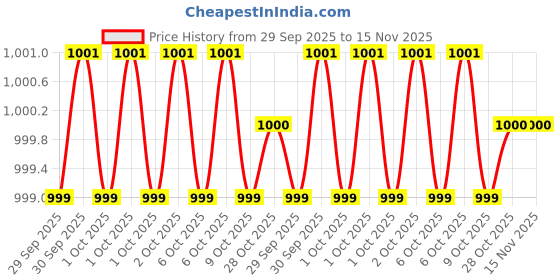 moglix.com Bondhus 10932 .050-5/32 inch CrV L-WrenchSet bondhus Price History Graph from 29 Sep 2025 to 15 Nov 2025