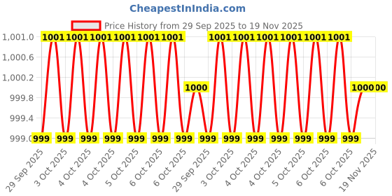 moglix.com Bondhus 12589 5/64-1/4 inch GorillaGrip Allen Key Set bondhus Price History Graph from 29 Sep 2025 to 19 Nov 2025