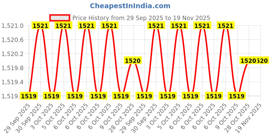 moglix.com Bondhus 12595 3-10mm GorillaGrip Allen Key Set bondhus Price History Graph from 29 Sep 2025 to 19 Nov 2025