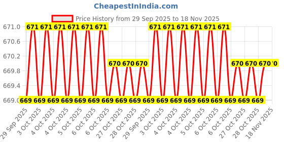 moglix.com Bondhus 13109 5/32 inch Alloy Steel ProGuard T Allen Key bondhus Price History Graph from 29 Sep 2025 to 18 Nov 2025