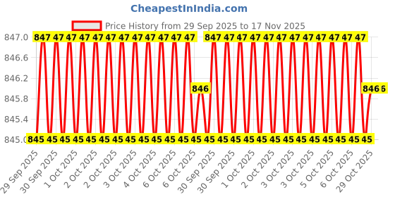 moglix.com Bondhus 13112 1/4 inch 10.8 inch Alloy Steel ProGuard T Allen Key bondhus Price History Graph from 29 Sep 2025 to 17 Nov 2025