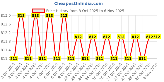 moglix.com Bondhus 13164 5mm Alloy Steel ProGuard T Allen Key bondhus Price History Graph from 3 Oct 2025 to 6 Nov 2025